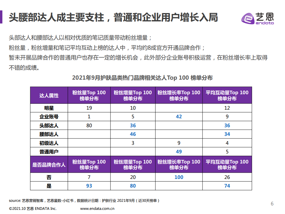 2021年小红书护肤品类数据分析(图6)