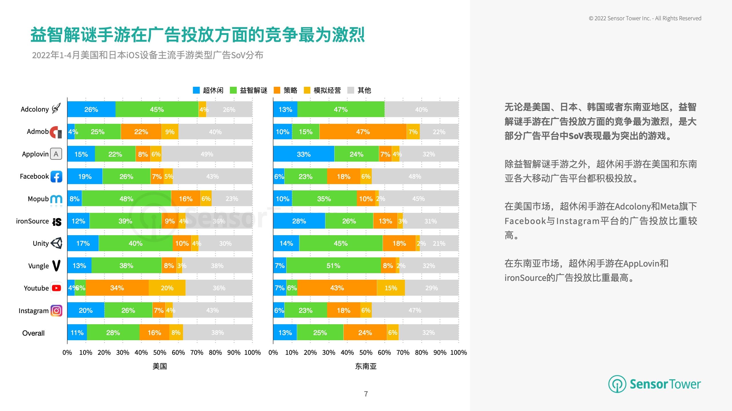 2022年全球手游广告投放趋势洞察(图7)