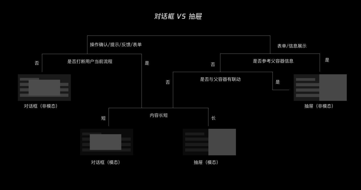 4 个方面层层递进，分析如何设计 B 端产品的弹窗