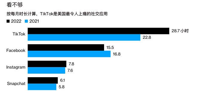 预计2022年TikTok收入达到120亿美元