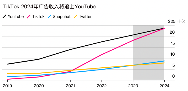 预计2022年TikTok收入达到120亿美元