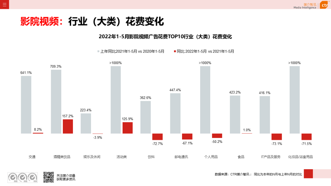 2022年5月广告市场花费环比上涨9.5%(图20)