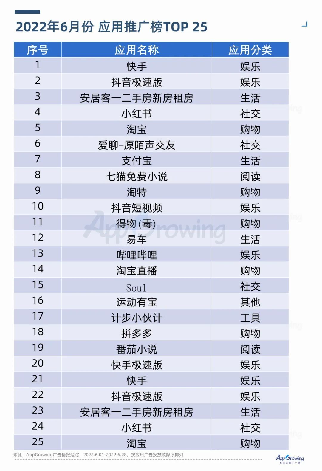 2022年6月份应用App买量趋势洞察