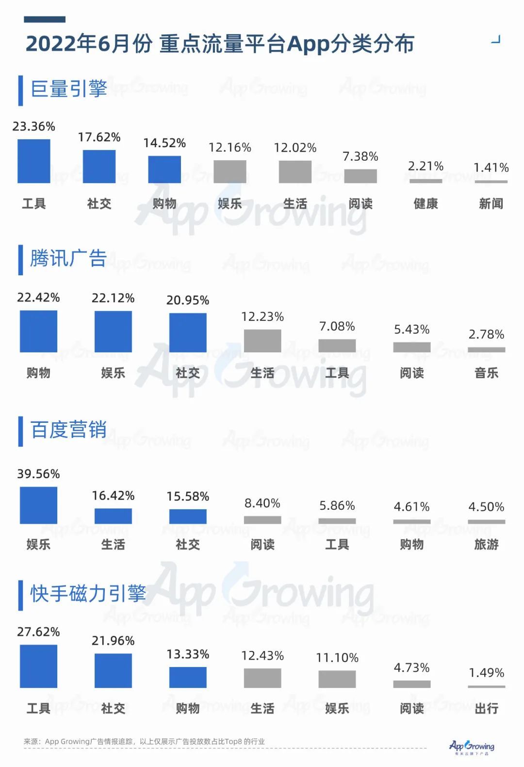 2022年6月份应用App买量趋势洞察