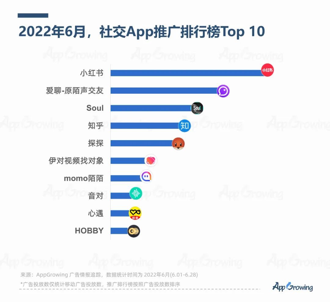 2022年6月份应用App买量趋势洞察