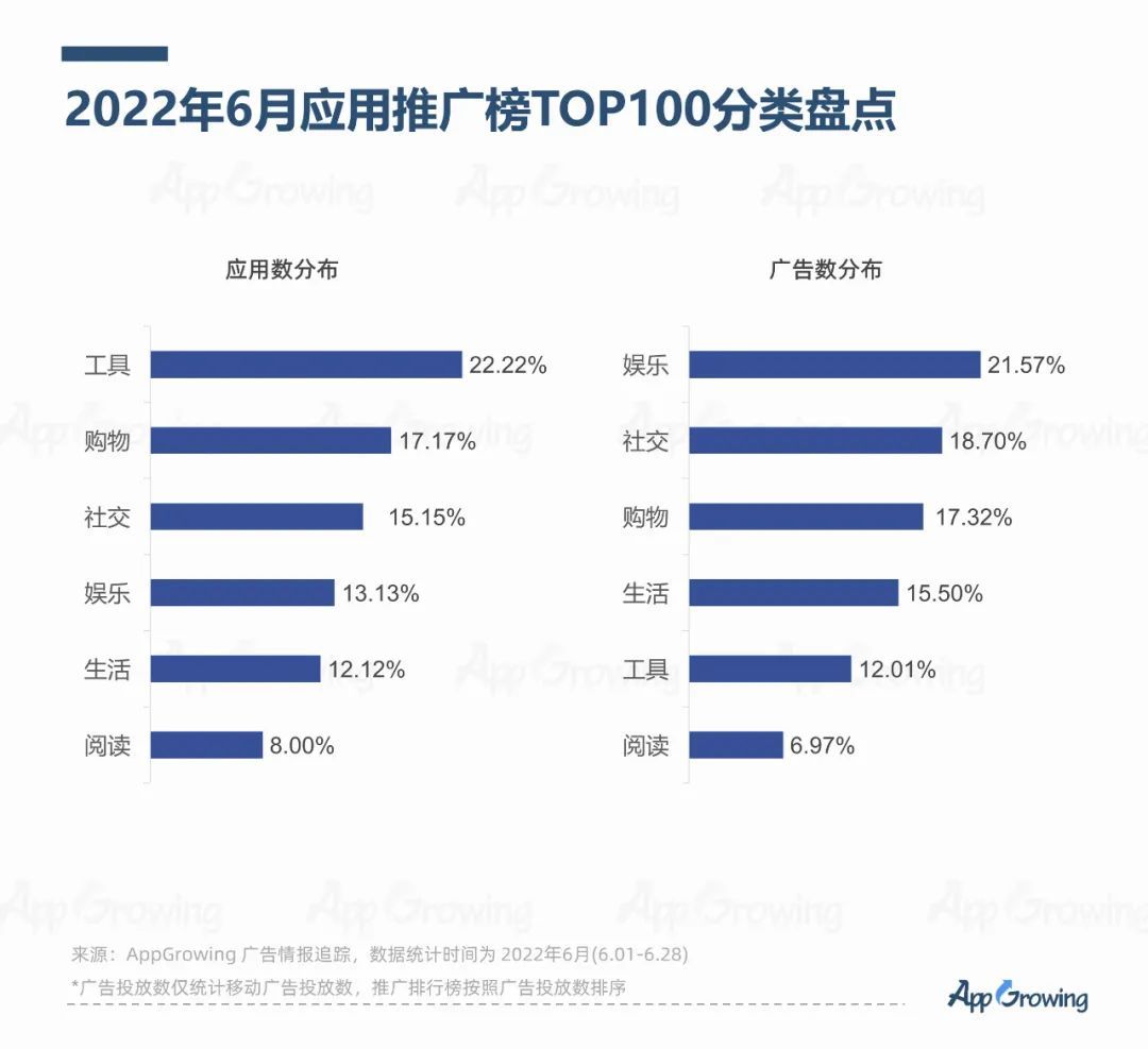 2022年6月份应用App买量趋势洞察