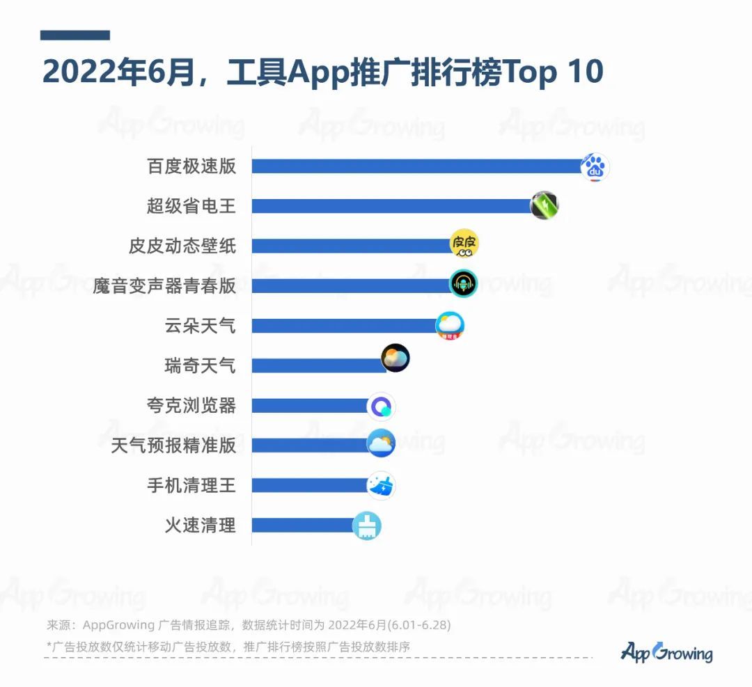 2022年6月份应用App买量趋势洞察
