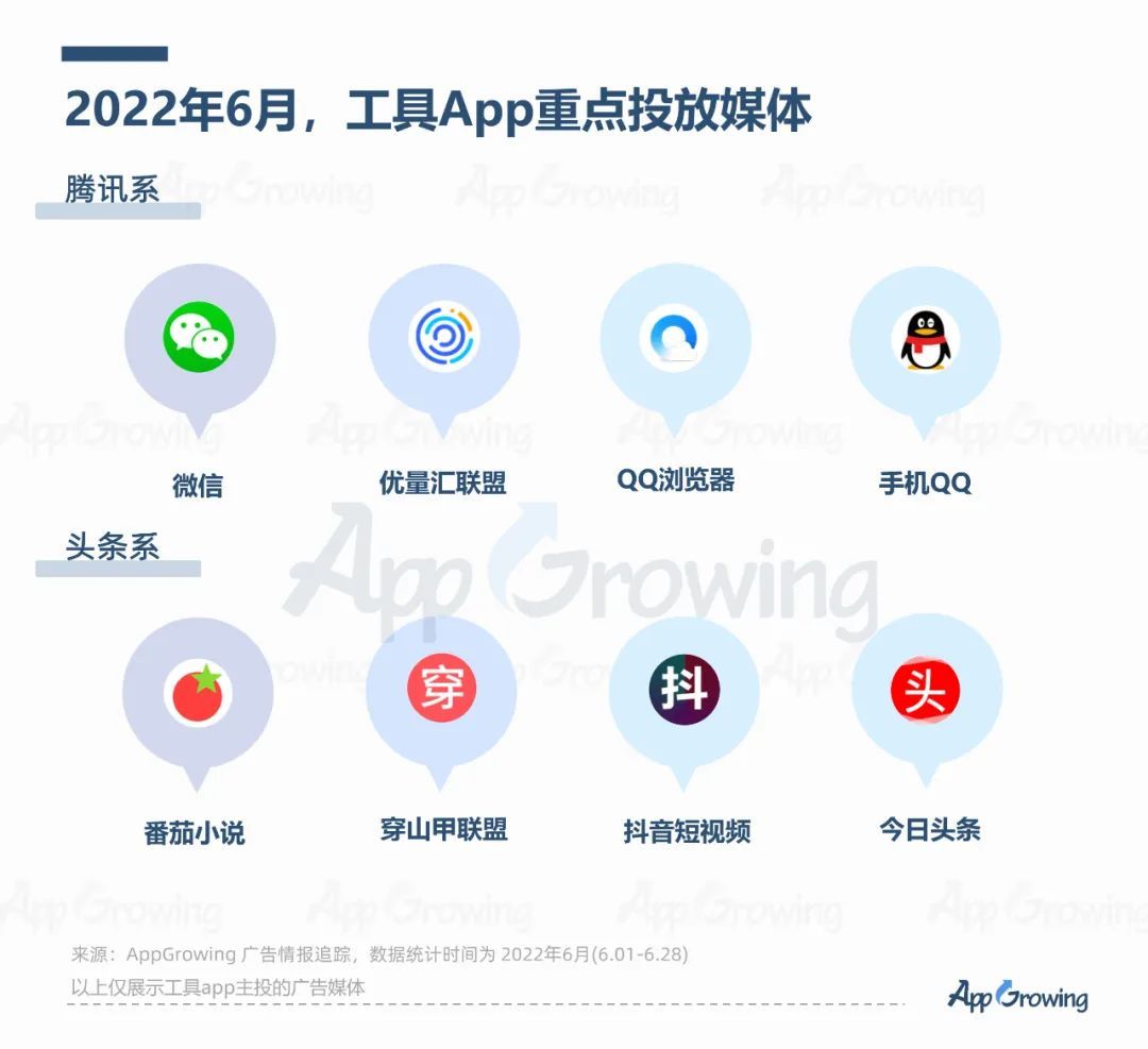 2022年6月份应用App买量趋势洞察