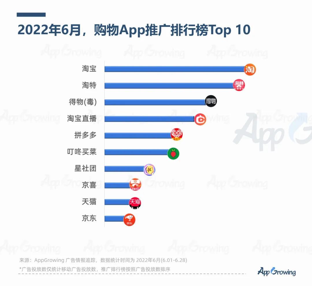 2022年6月份应用App买量趋势洞察