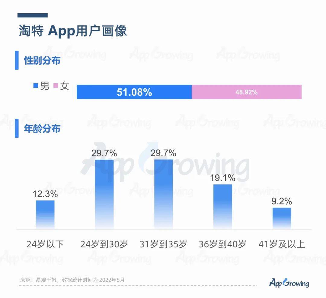 2022年6月份应用App买量趋势洞察
