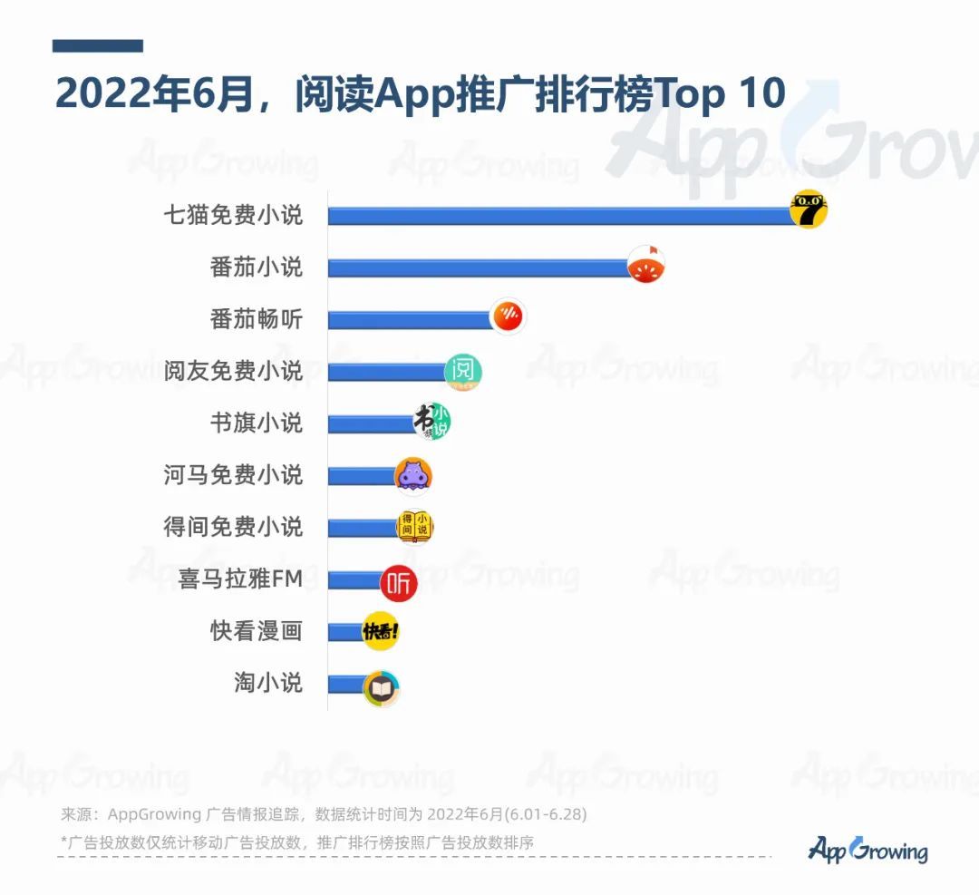 2022年6月份应用App买量趋势洞察