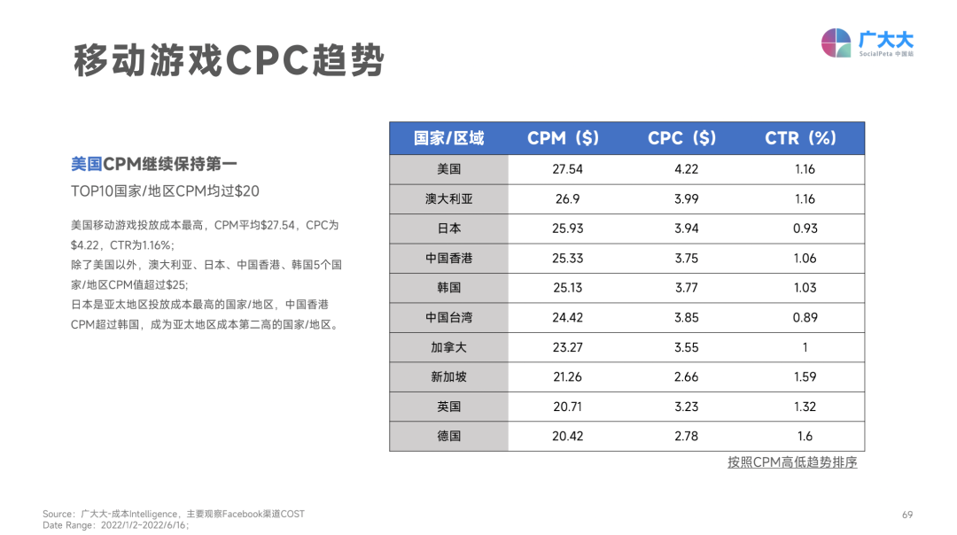 广大大：2022上半年移动游戏营销白皮书-2025最新seo资料