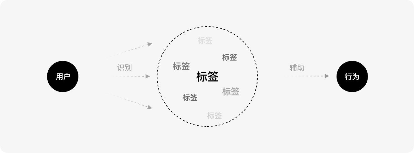 标签如何设计？6方面详解标签的设计方法和规范