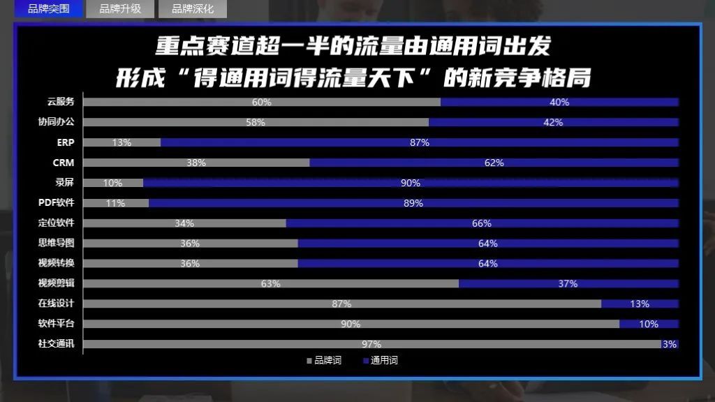 2022软件行业品牌营销攻艰策略（图8）