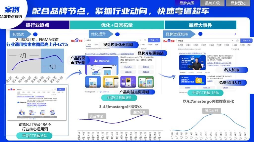 2022软件行业品牌营销攻艰策略（图11）
