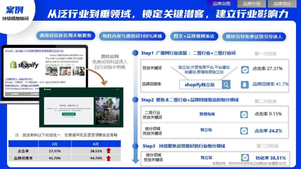 2022软件行业品牌营销攻艰策略（图9）
