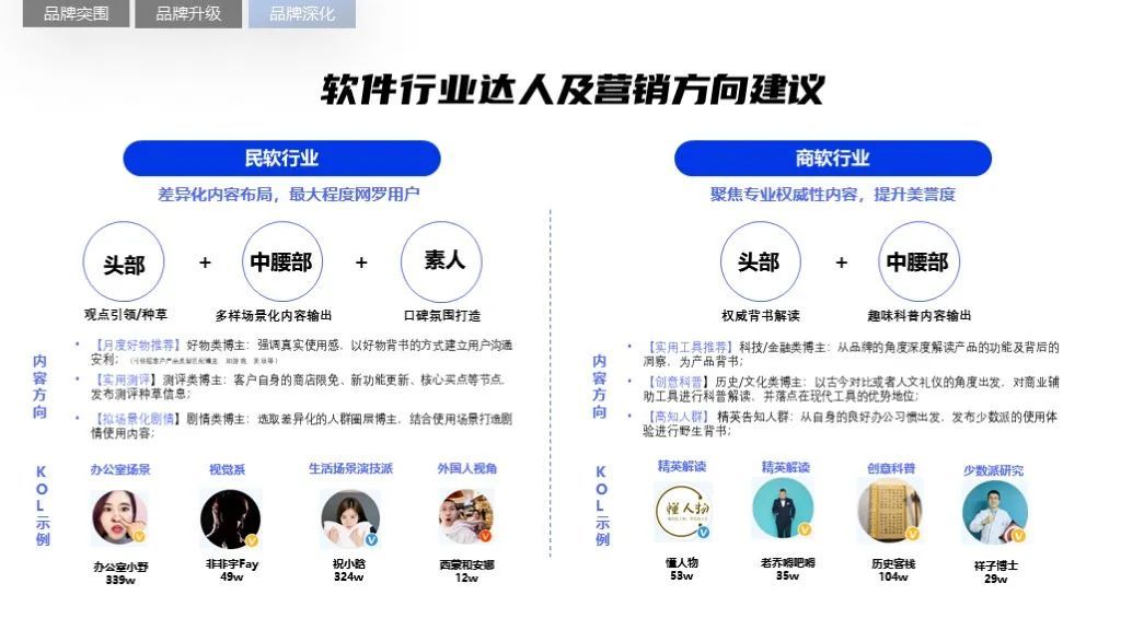 2022软件行业品牌营销攻艰策略（图23）