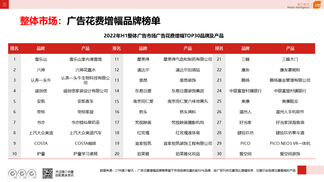 2022年上半年广告市场同比减少11.8%(图9)