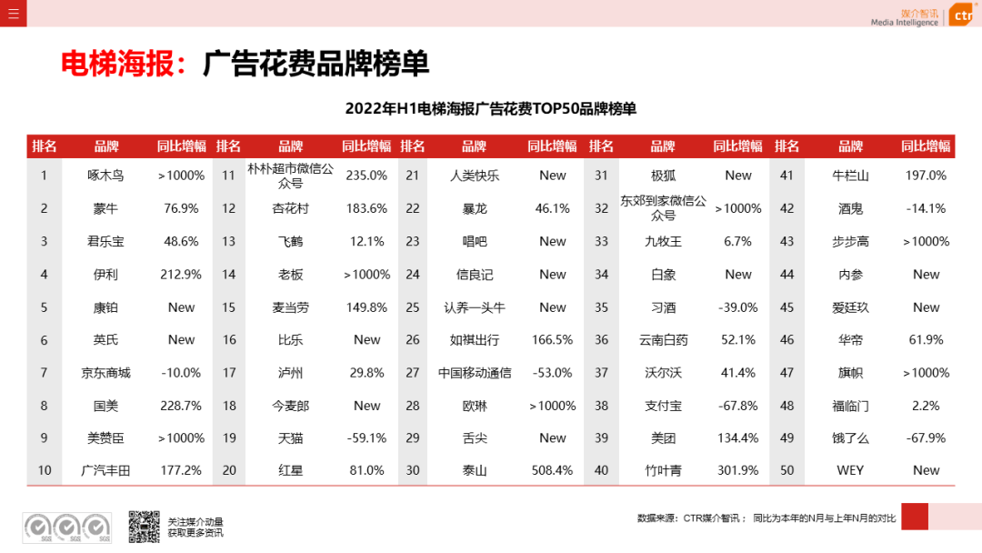 2022年上半年广告市场同比减少11.8%(图19)