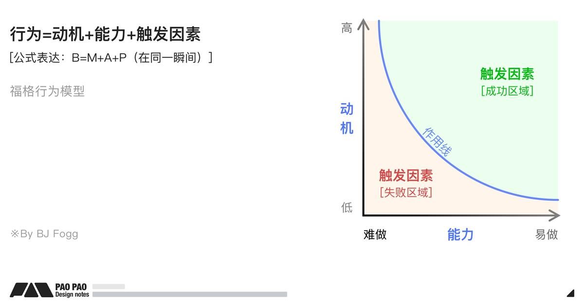 万字长文！超全面的行为设计指南