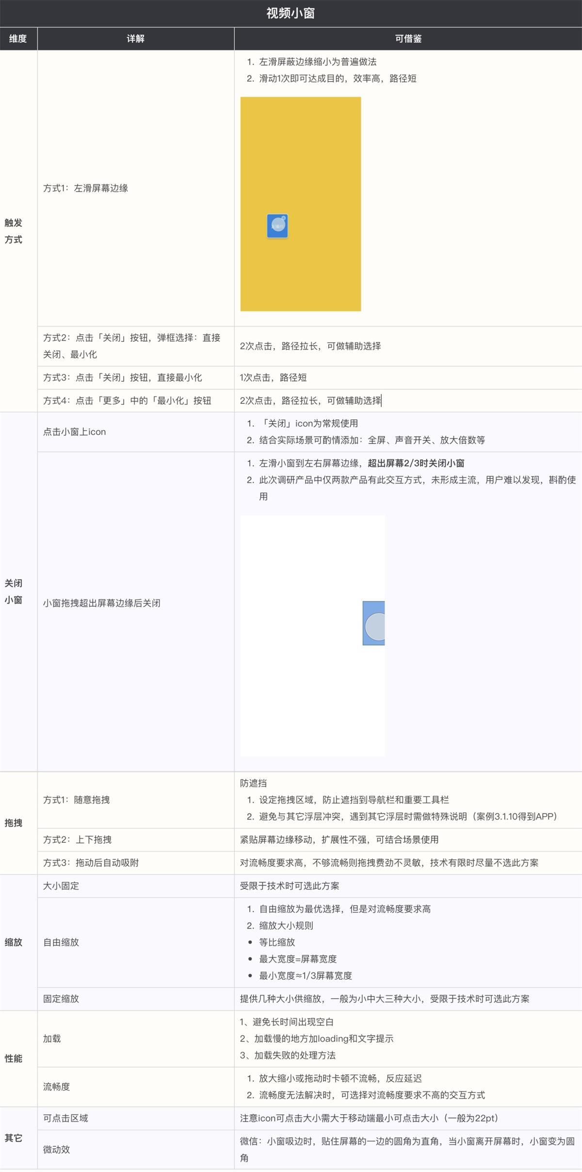 悬浮小窗该如何设计？高手的样本分析来了！