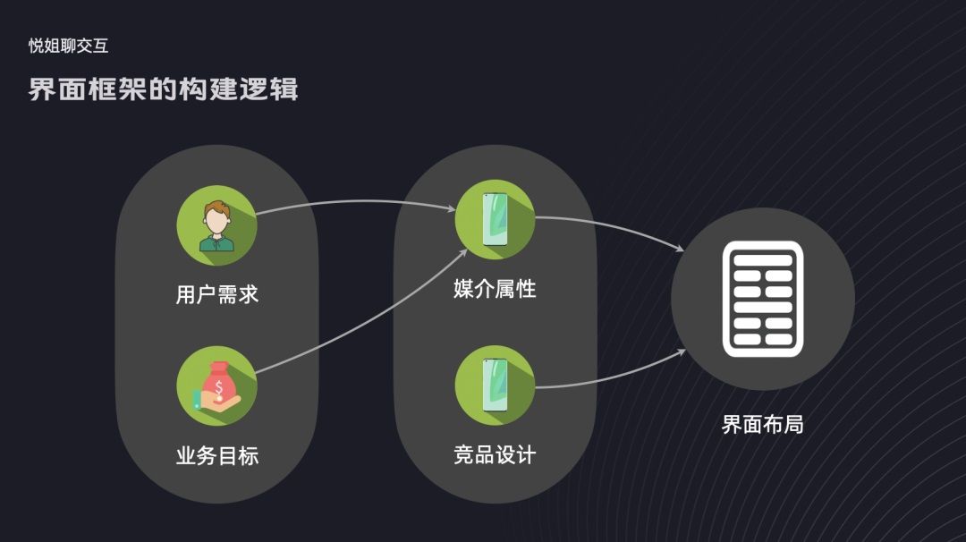 如何构建界面设计框架？4个维度帮你掌握起来！