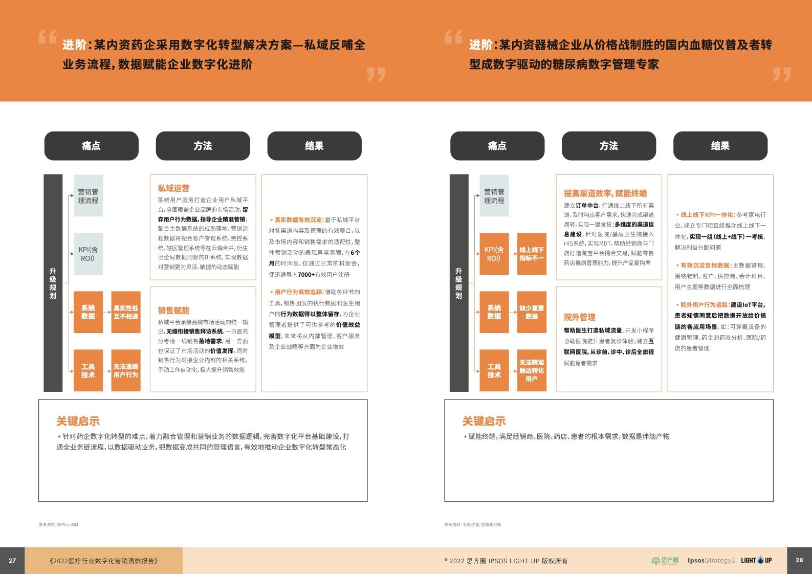 2022医疗行业数字化营销蓝皮书(图15)