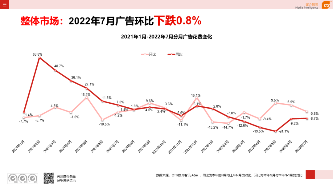 CTR：2022年7月广告市场花费同比减少8.7%