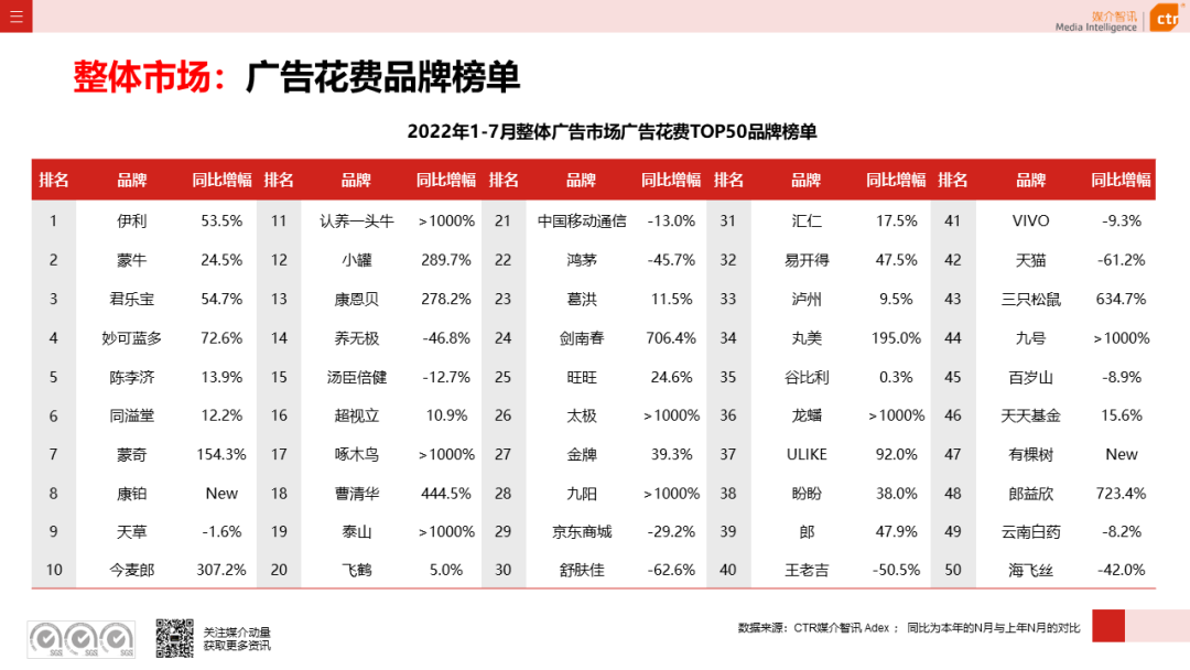 CTR：2022年7月广告市场花费同比减少8.7%