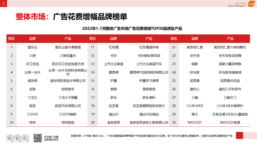 2022年1-7月广告市场同比减少11.3%(图9)