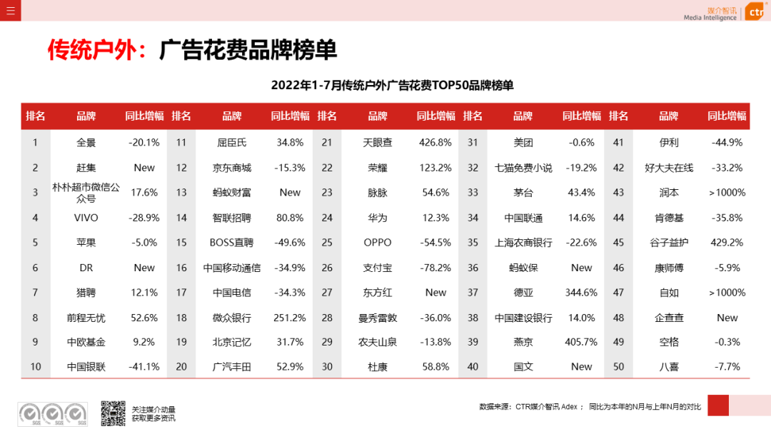 2022年1-7月广告市场同比减少11.3%(图15)