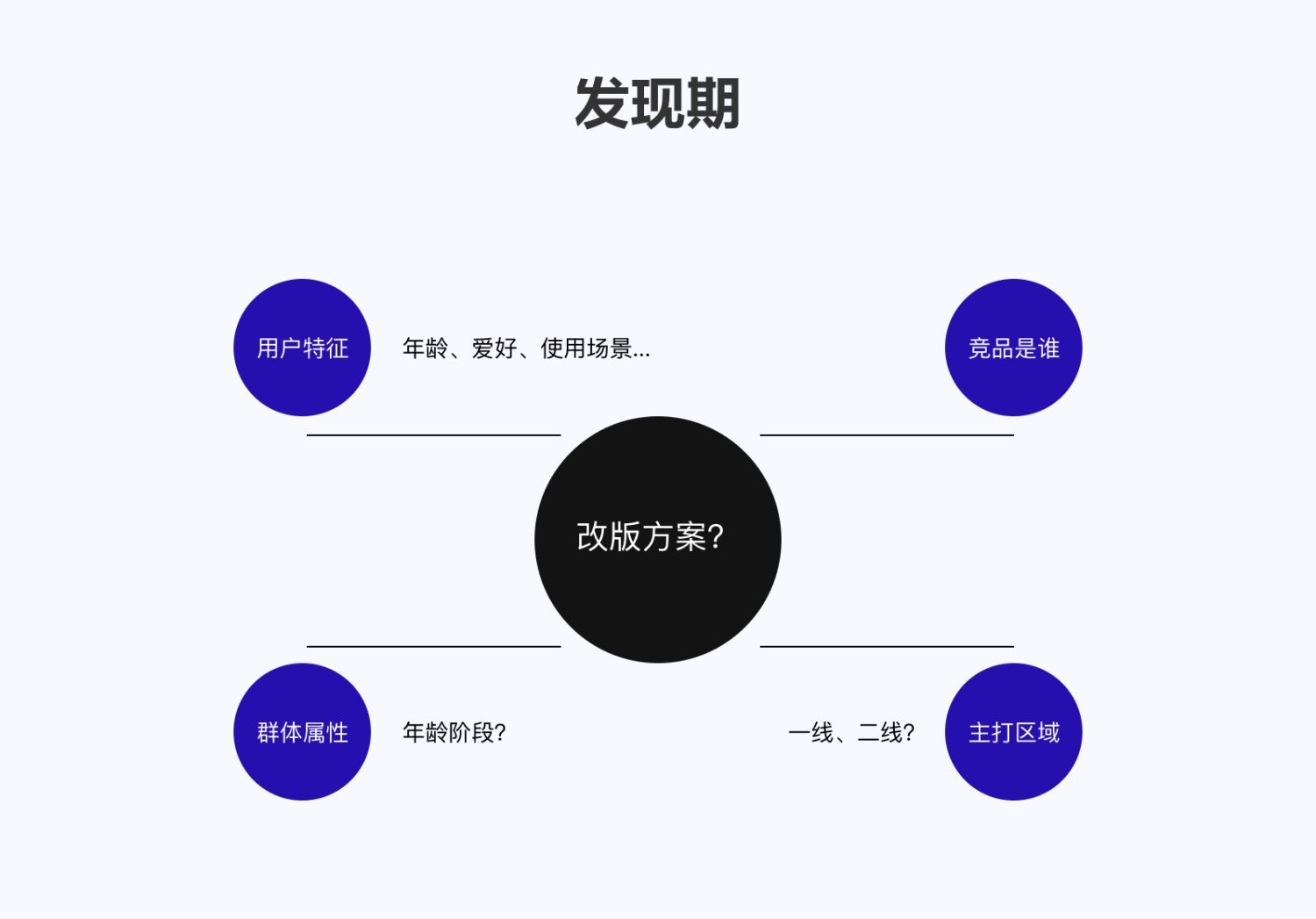 5E体验模型 交互设计 体验设计 双钻模型