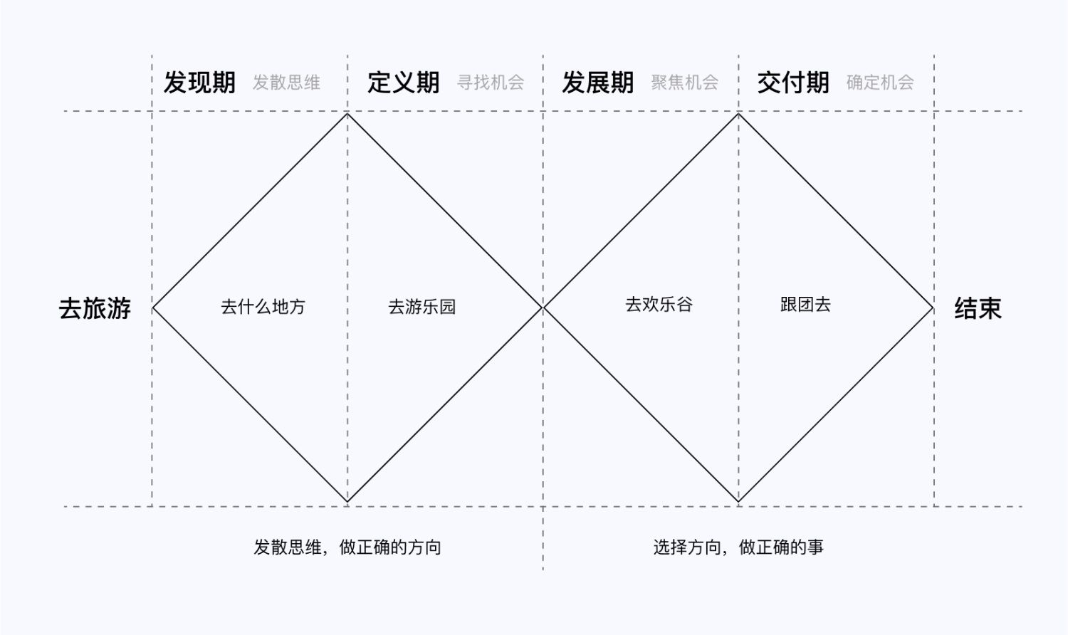 5E体验模型 交互设计 体验设计 双钻模型