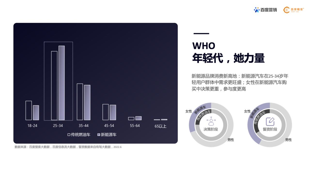 2022年新能源汽车行业百度营销白皮书(图9)