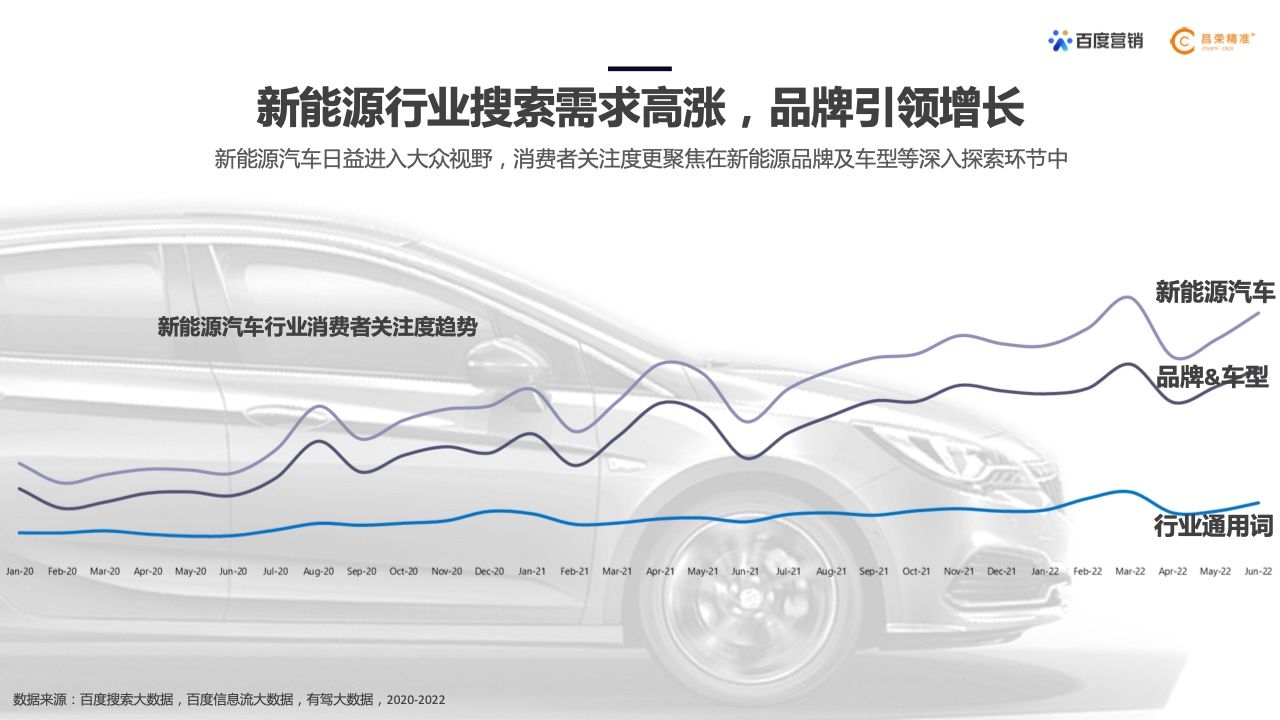 2022年新能源汽车行业百度营销白皮书(图8)