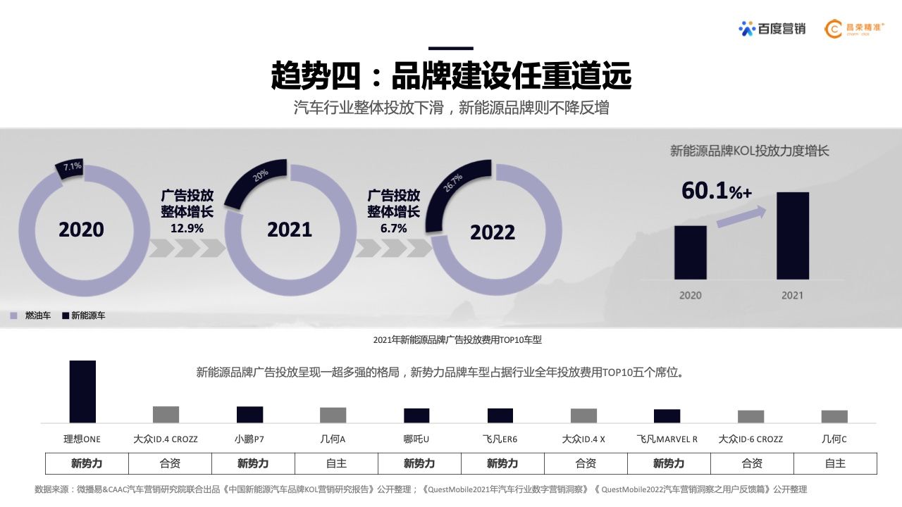 2022年新能源汽车行业百度营销白皮书(图7)