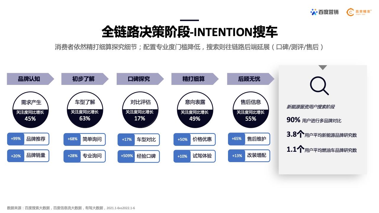 2022年新能源汽车行业百度营销白皮书(图14)