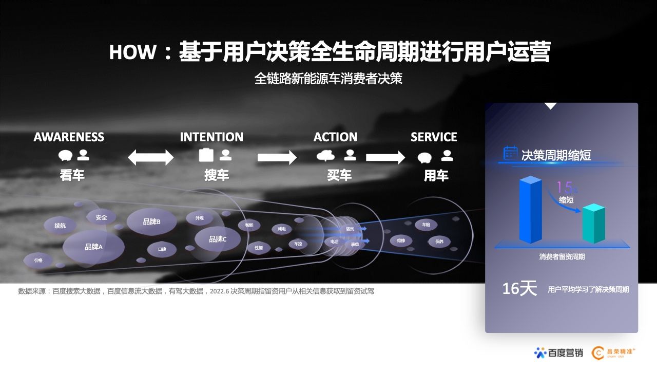 2022年新能源汽车行业百度营销白皮书(图12)