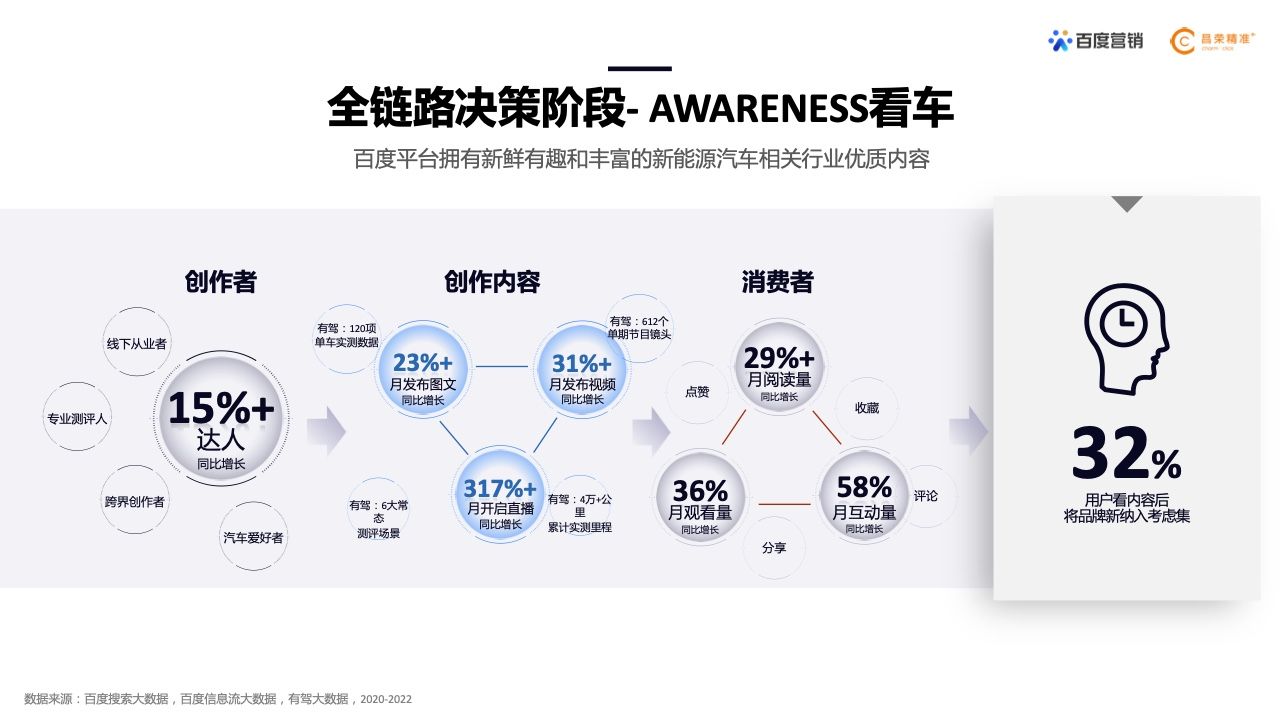 2022年新能源汽车行业百度营销白皮书(图13)