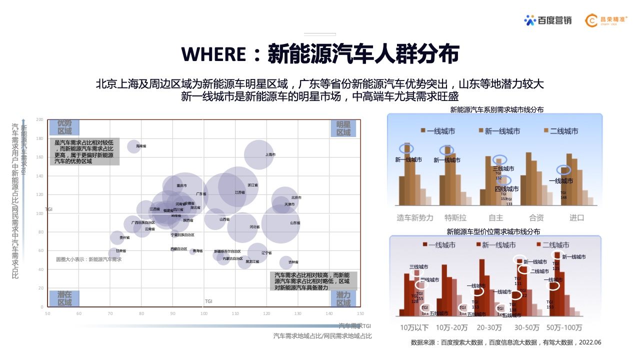 2022年新能源汽车行业百度营销白皮书(图10)