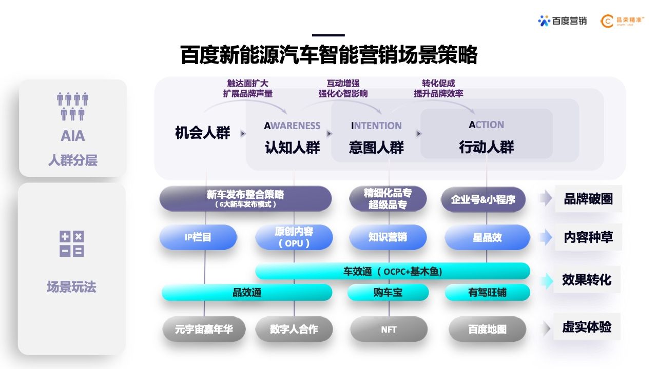 2022年新能源汽车行业百度营销白皮书(图19)