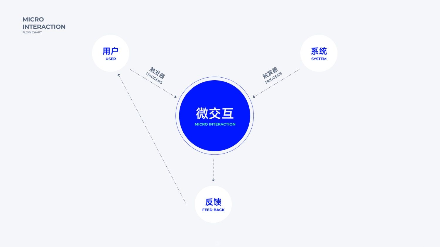 交互设计 动效设计 微交互 微交互设计