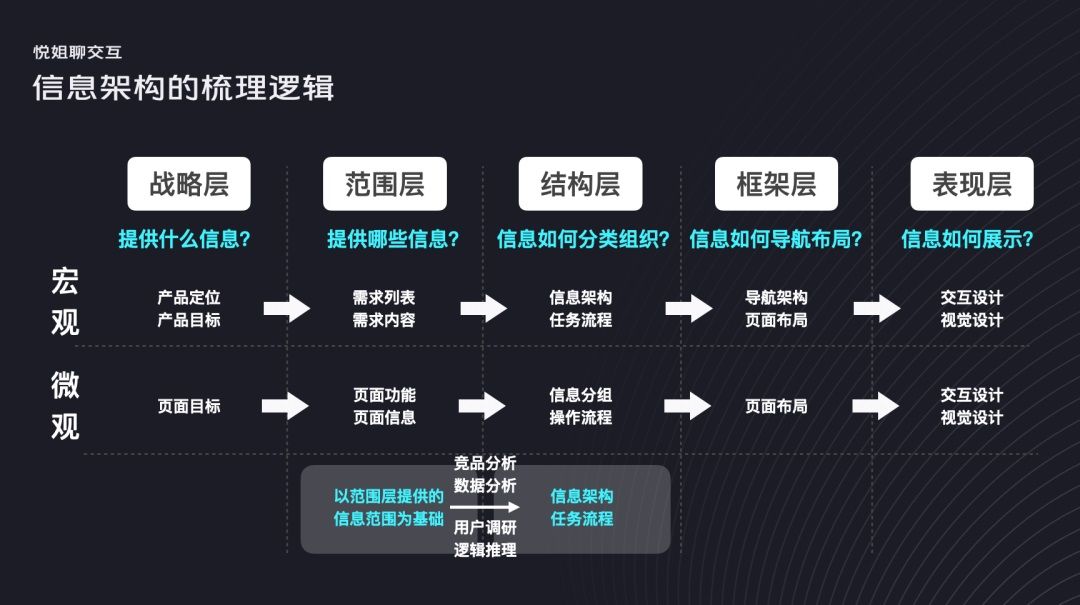 交互设计 信息架构 信息架构设计