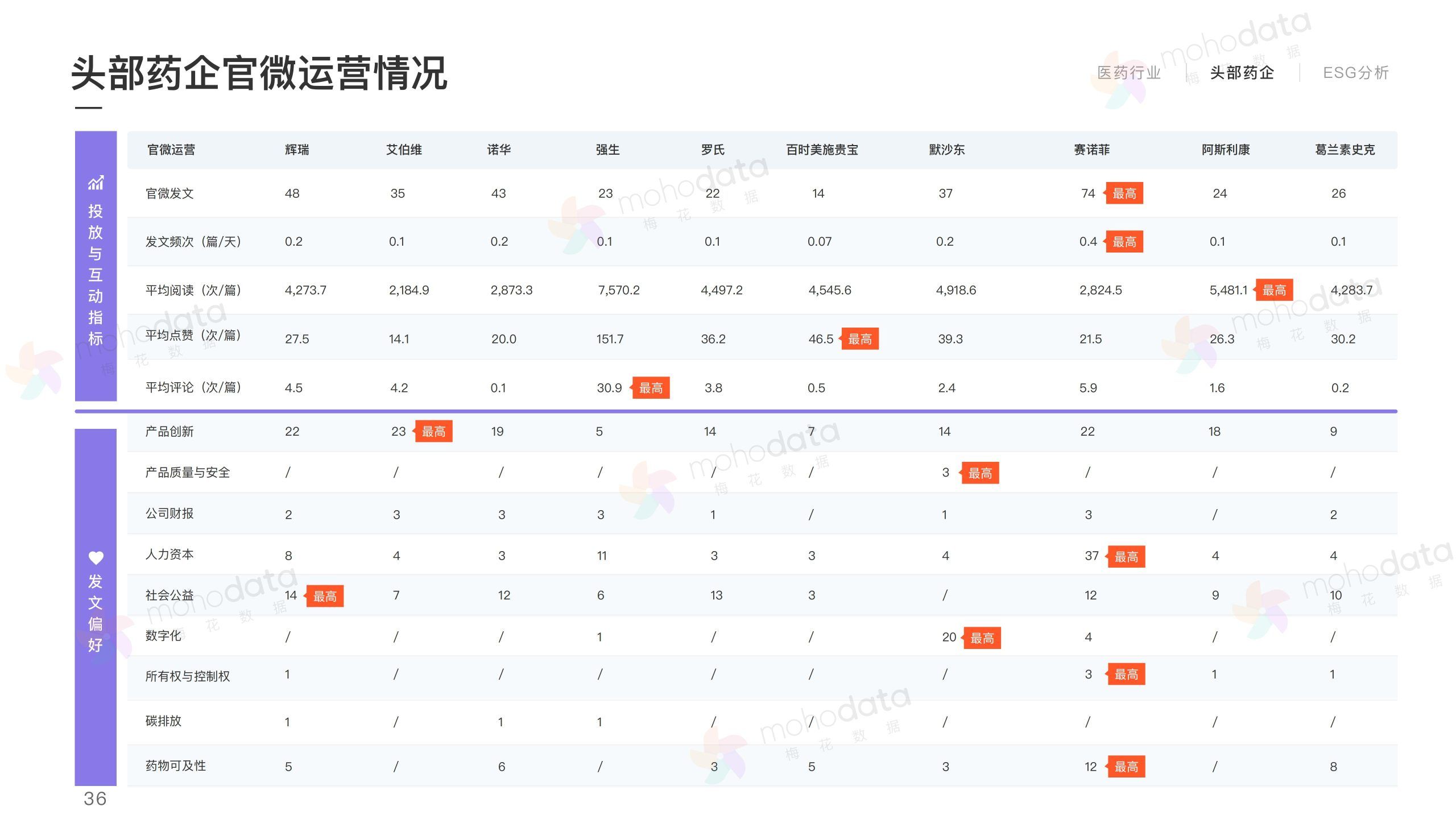 头部医药企业 品牌传播表现报告(图38)