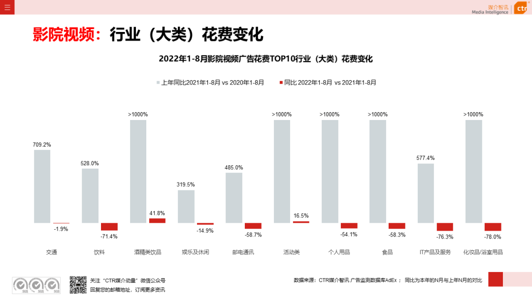 2022年8月广告市场花费同比减少6.2%