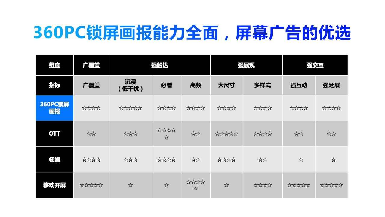 2022年360PC锁屏画报营销指南(图34)