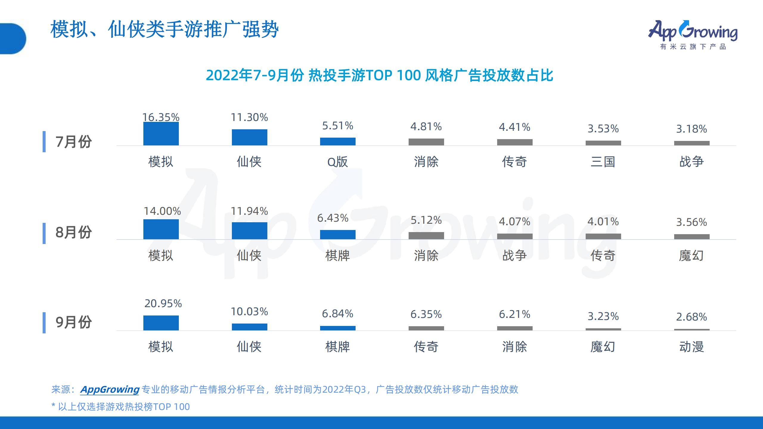 2022年Q3移动广告趋势洞察(图9)