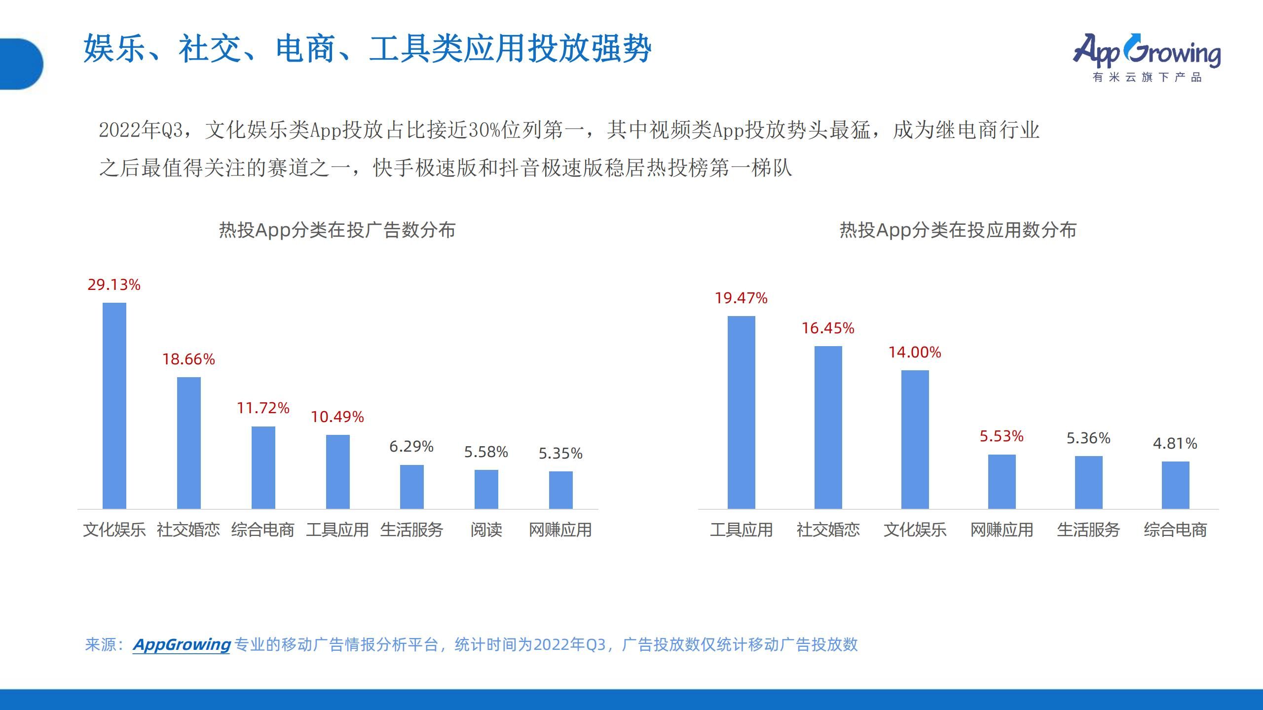 2022年Q3移动广告趋势洞察(图6)
