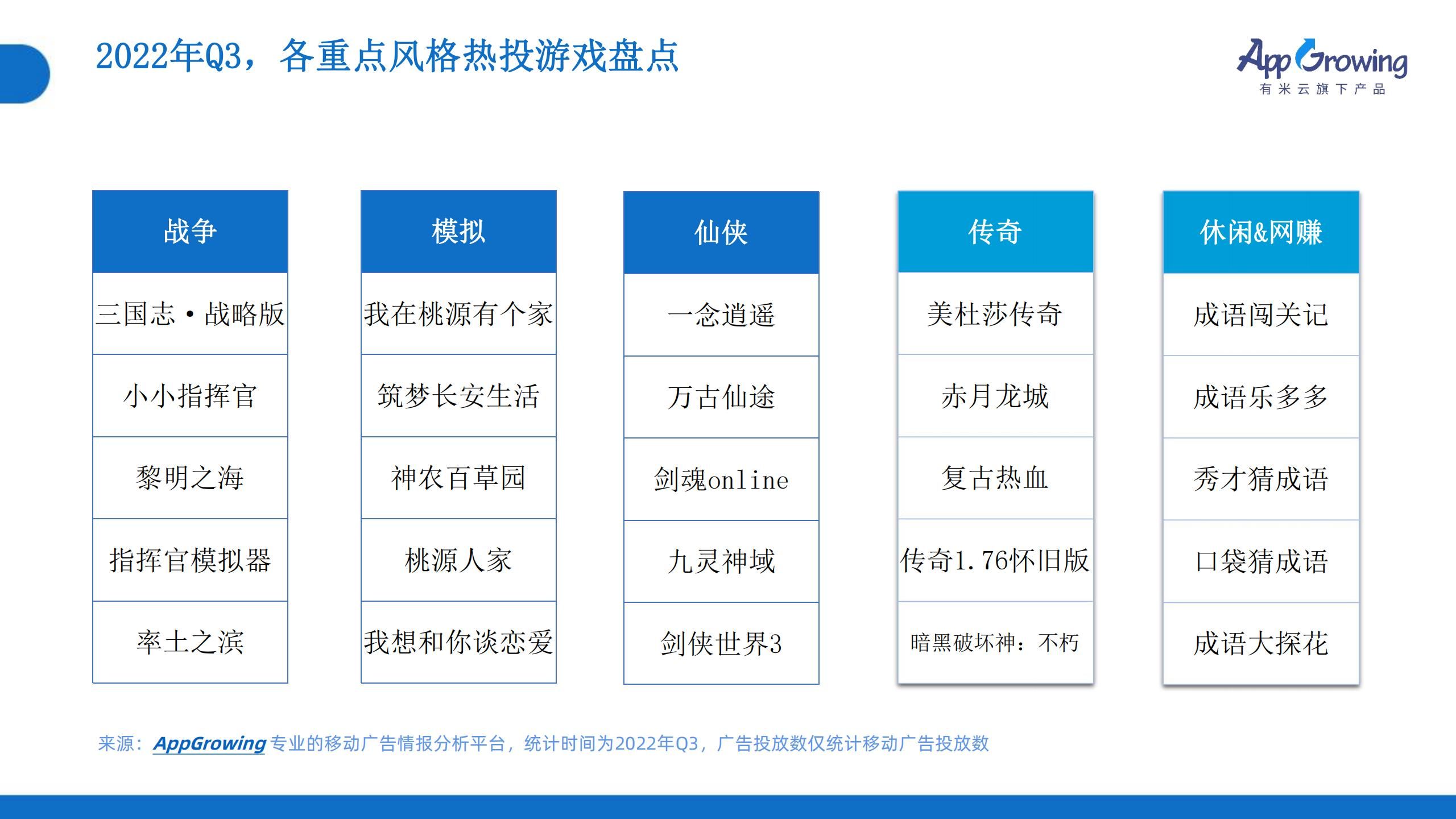 2022年Q3移动广告趋势洞察(图10)