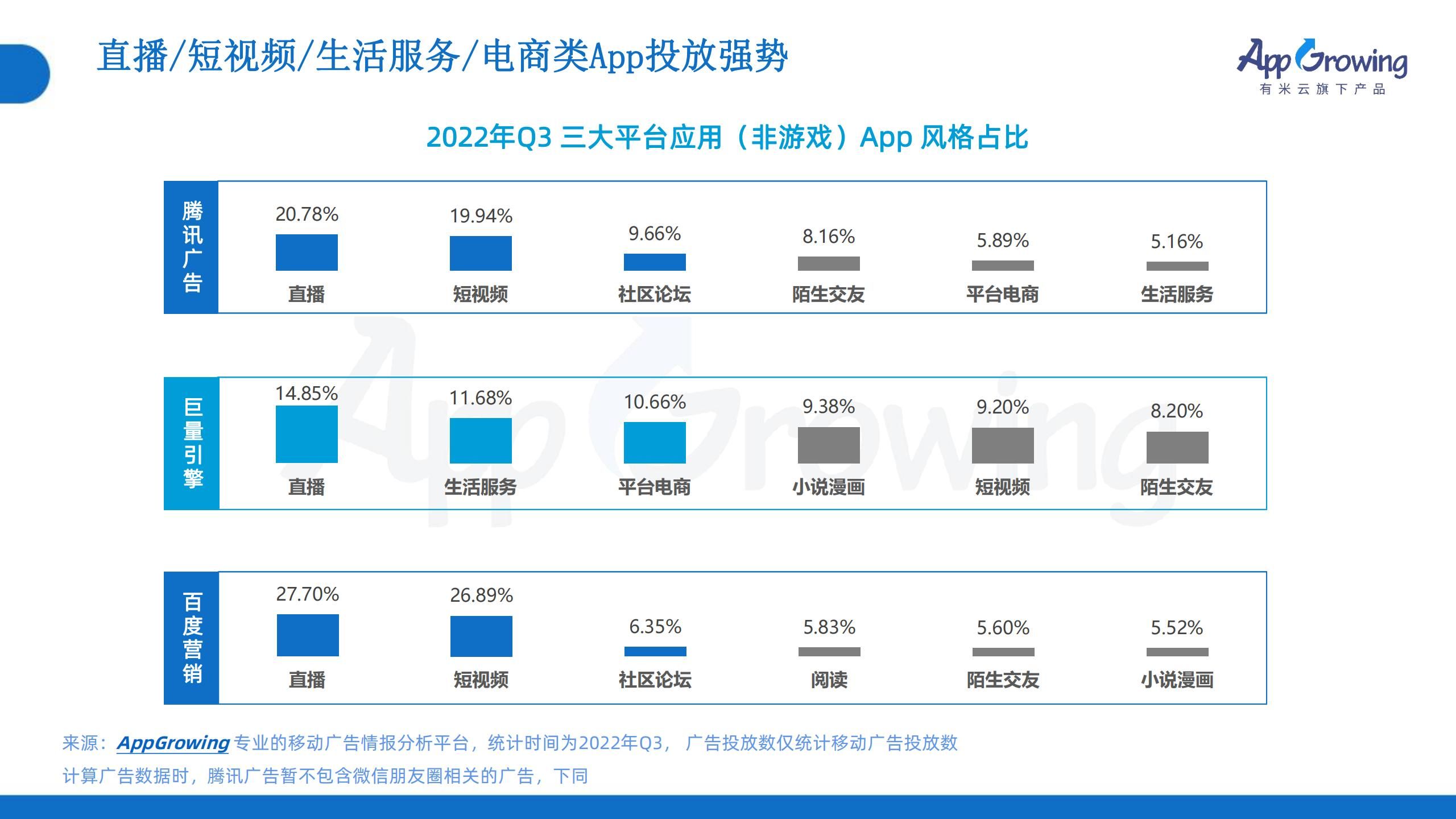 2022年Q3移动广告趋势洞察(图25)